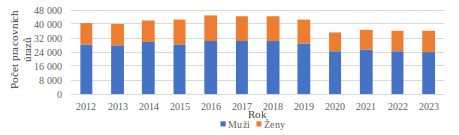 Statistika úrazů mužů a žen